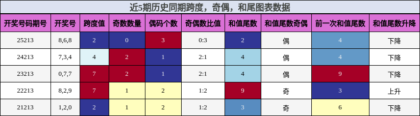 跨度分析，奇偶分析，和尾分析