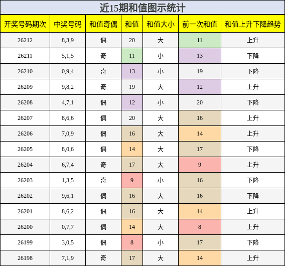和值分析
