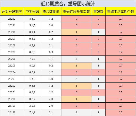 质合分析,重号分析