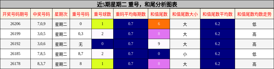 近5期星期二 重号,和尾分析图表