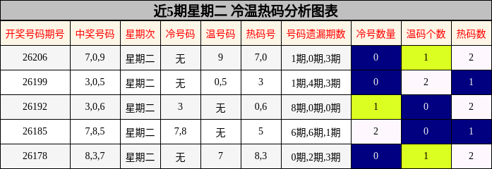 近5期星期二 冷温热码分析图表