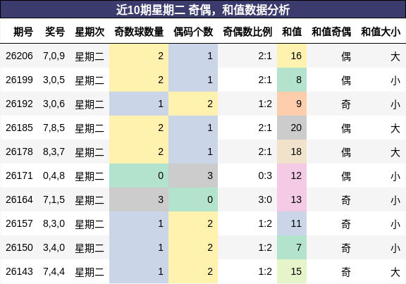 近10期星期二 奇偶,和值数据分析
