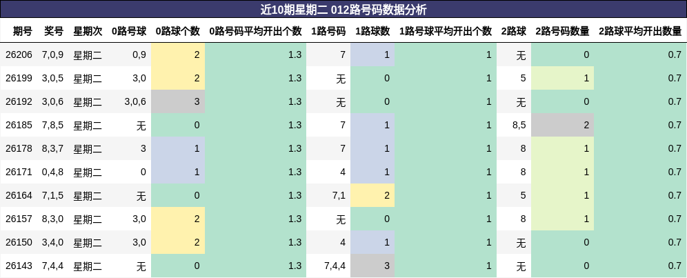 近10期星期二 012路号码数据分析