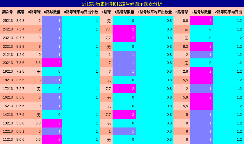 012路号码分析