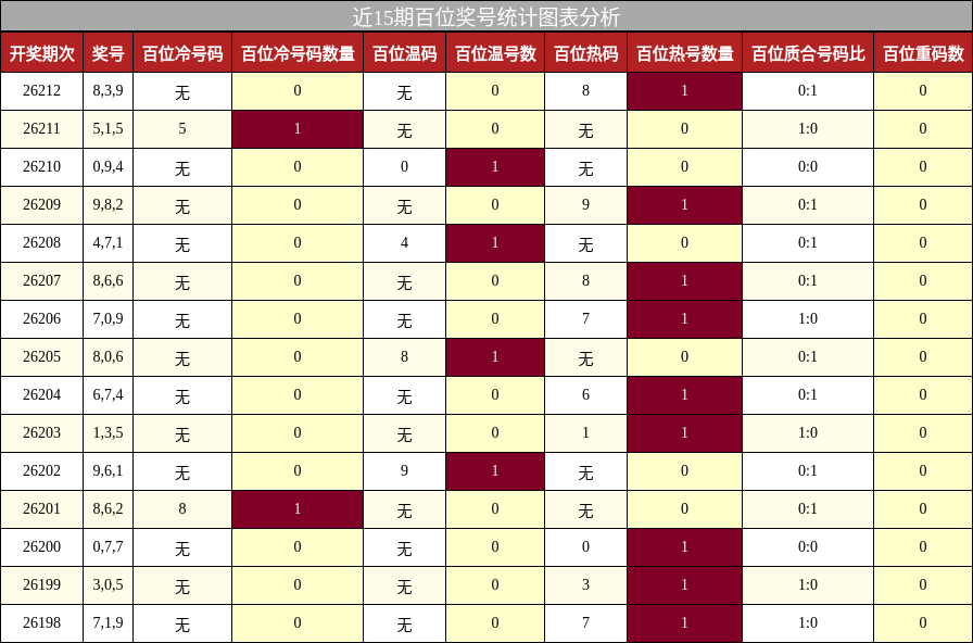 近15期百位奖号统计图表分析