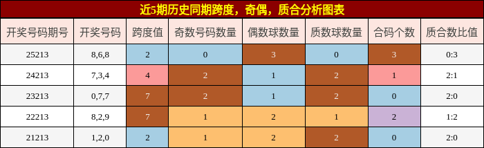 跨度分析,奇偶分析,质合分析