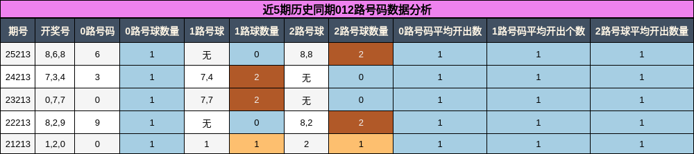 012路号码分析