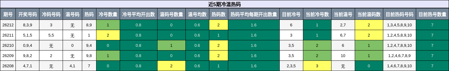 冷温热码分析