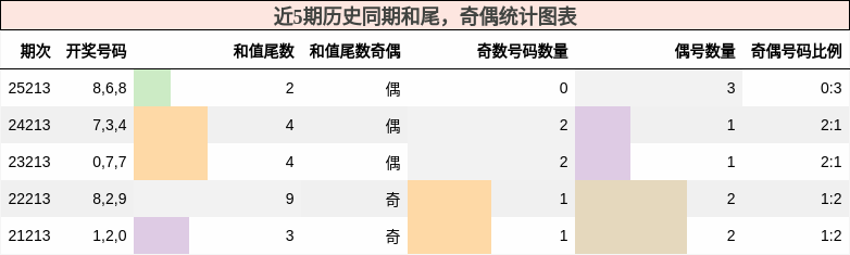 和尾分析，奇偶分析