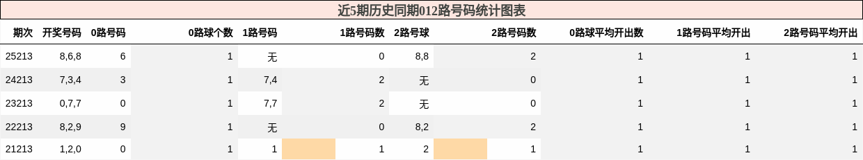 012路号码分析