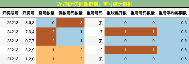 奇偶分析，重号分析