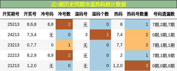 冷温热码分析