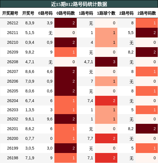 012路号码分析