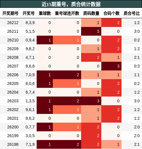 重号分析，质合分析