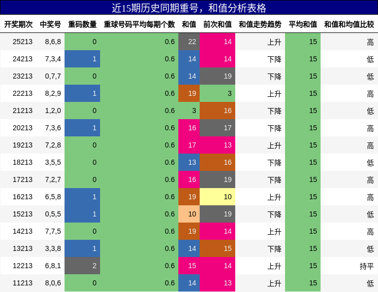 重号分析，和值分析