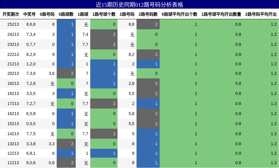 012路号码分析
