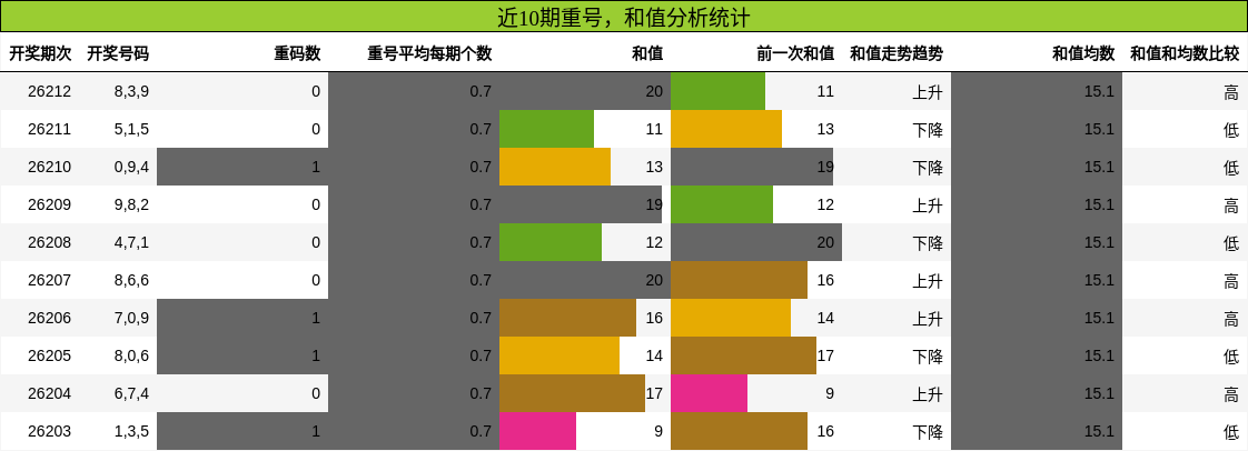 重号分析，和值分析