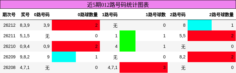 012路号码分析