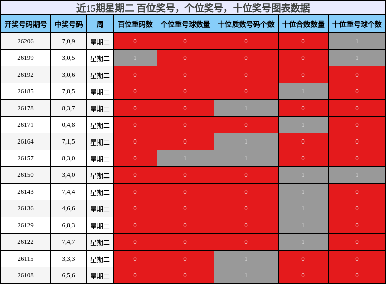 近15期星期二 百位奖号，个位奖号，十位奖号图表数据