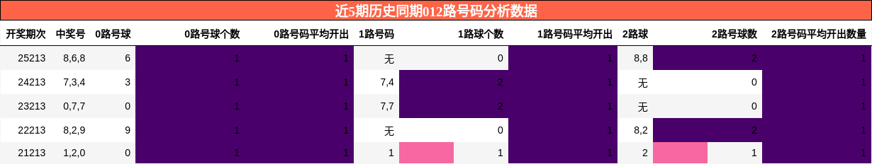 012路号码分析
