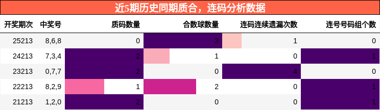 质合分析，连码分析
