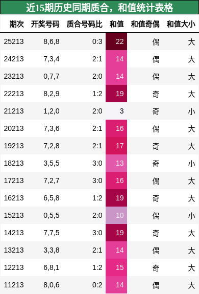 近15期历史同期质合,和值统计表格