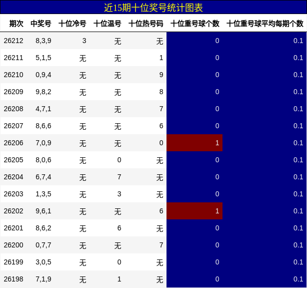 近15期十位奖号统计图表