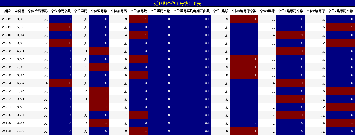 近15期个位奖号统计图表