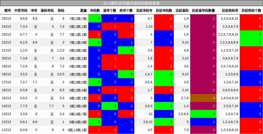 近15期历史同期冷温热码数据表格