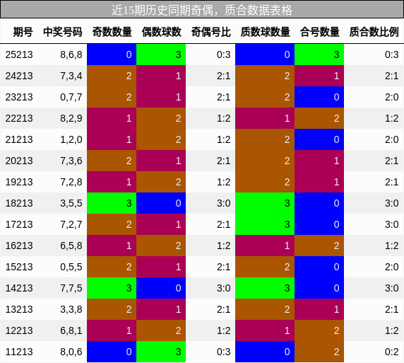 近15期历史同期奇偶，质合数据表格