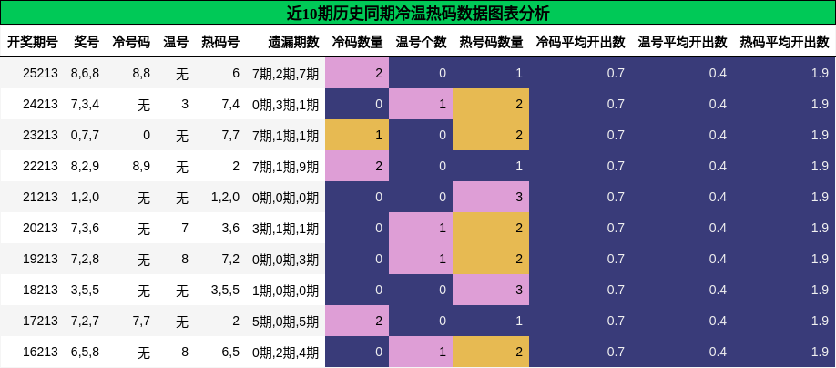 冷温热码分析