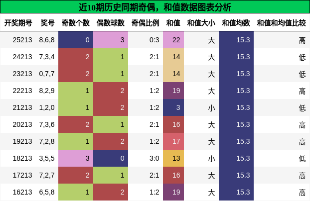 奇偶分析，和值分析