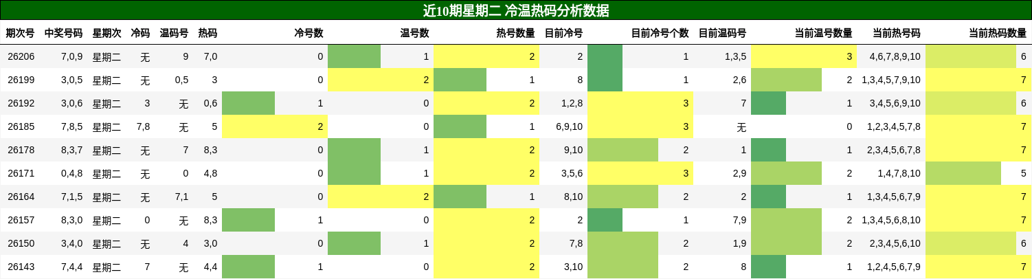 冷温热码分析