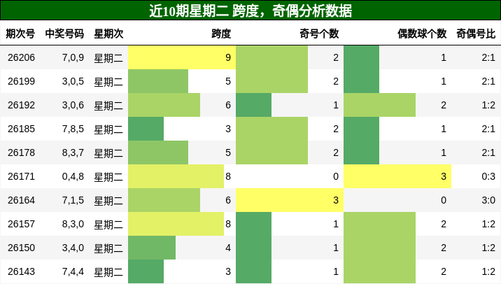 跨度分析，奇偶分析