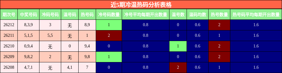 近5期冷温热码分析表格