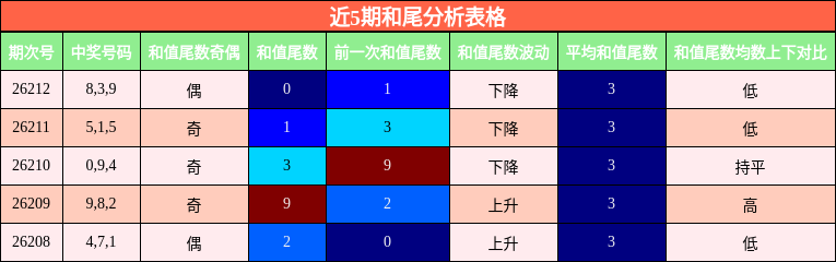 近5期和尾分析表格