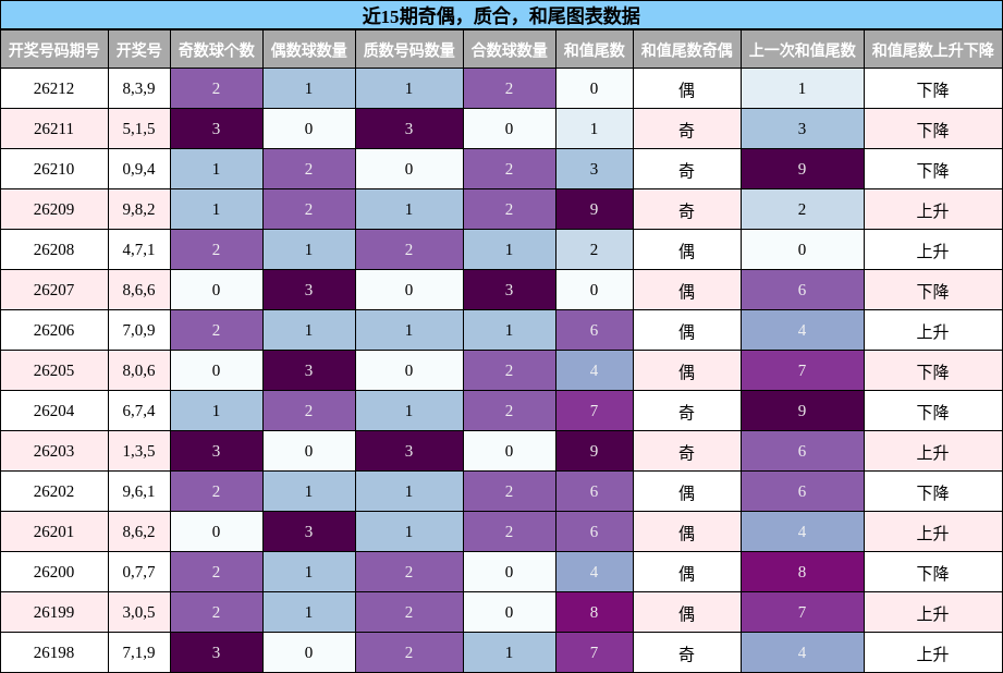 奇偶分析，质合分析，和尾分析