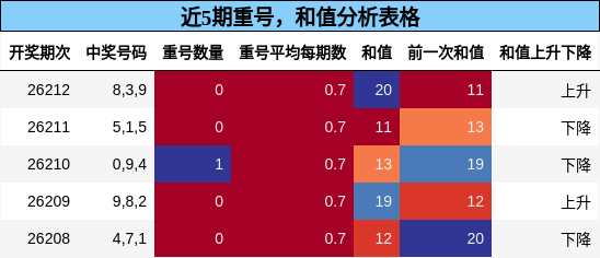 近5期重号,和值分析表格