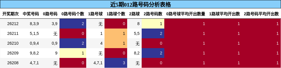 近5期012路号码分析表格