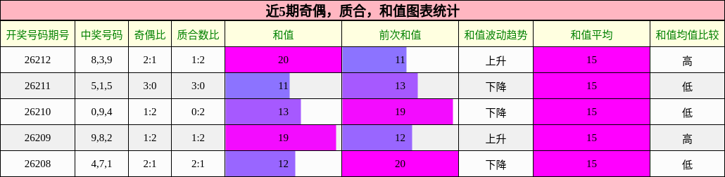 奇偶分析,质合分析,和值分析