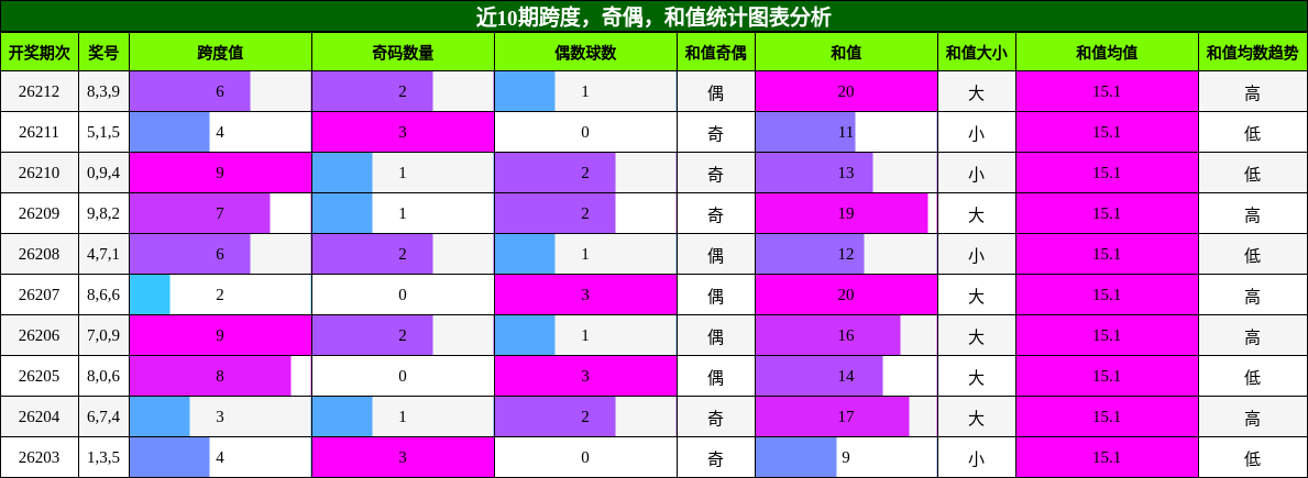 近10期跨度，奇偶，和值统计图表分析