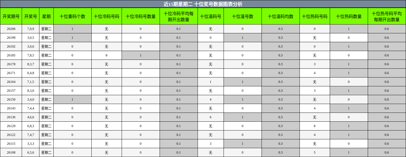 十位奖号分析