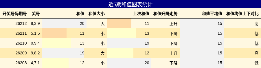 和值分析