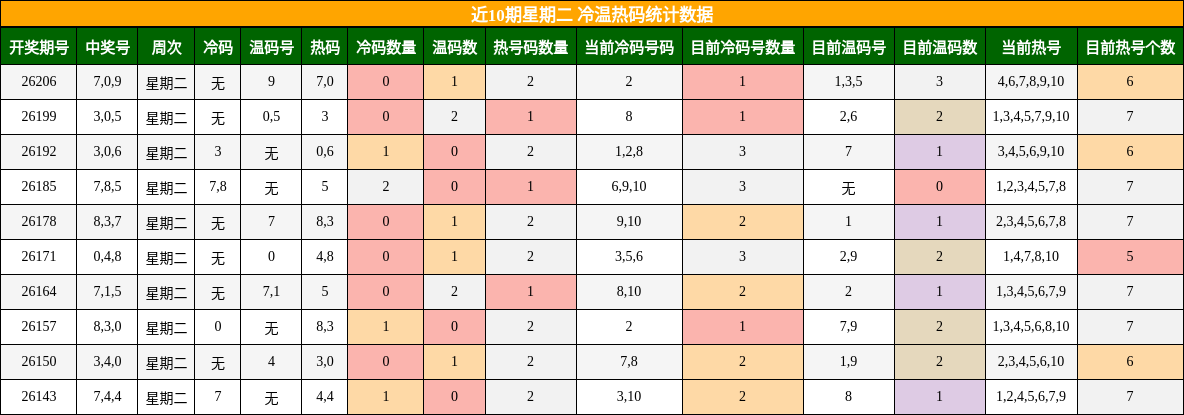 冷温热码分析