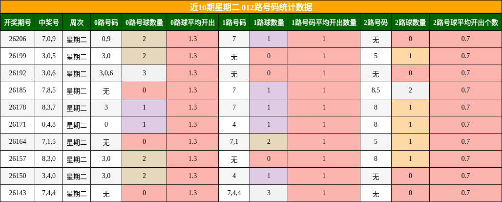 012路号码分析