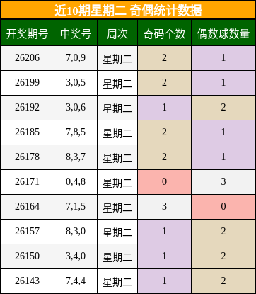 奇偶分析