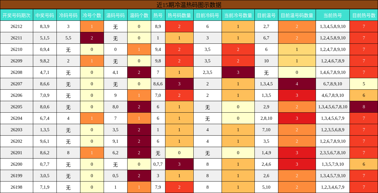 冷温热码分析