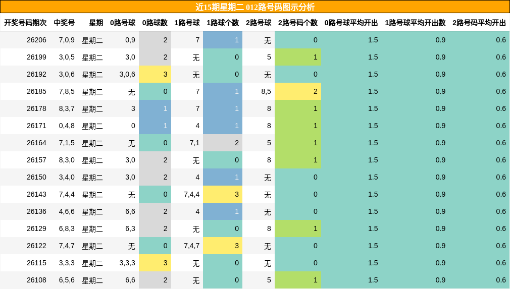 012路号码分析