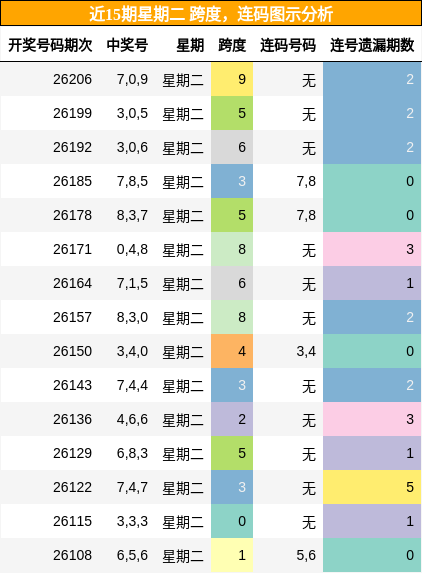 跨度分析，连码分析