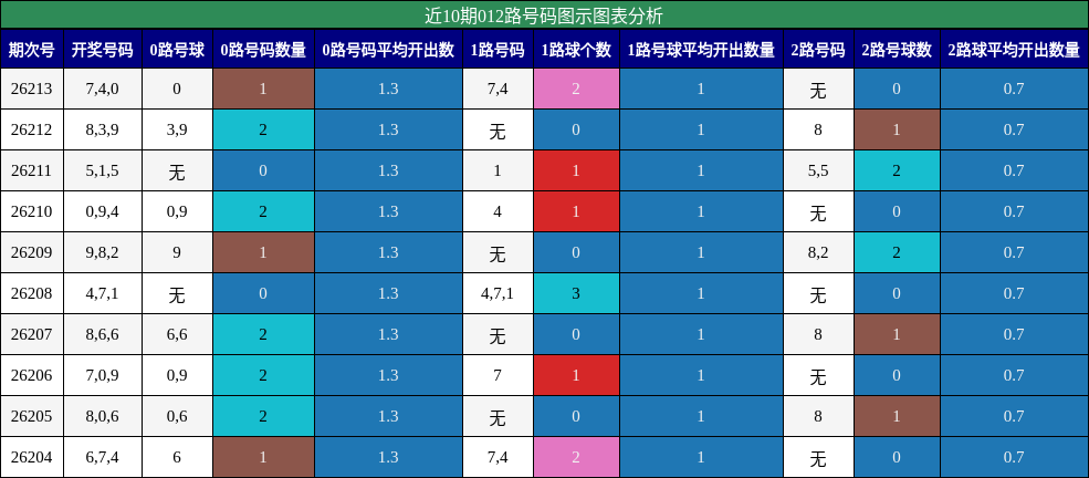 012路号码分析